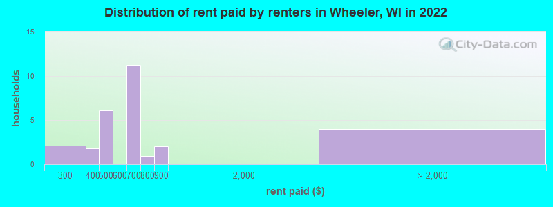 Distribution of rent paid by renters in Wheeler, WI in 2022