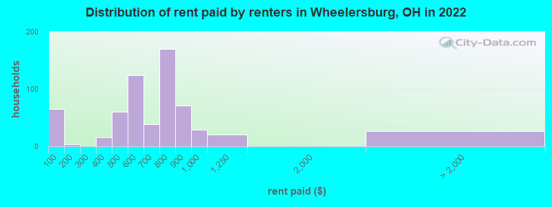 Distribution of rent paid by renters in Wheelersburg, OH in 2022
