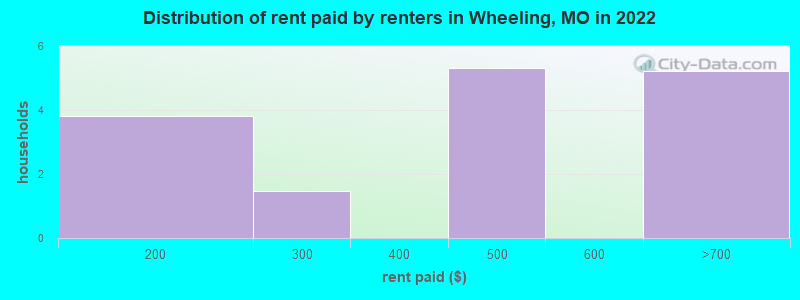 Distribution of rent paid by renters in Wheeling, MO in 2022