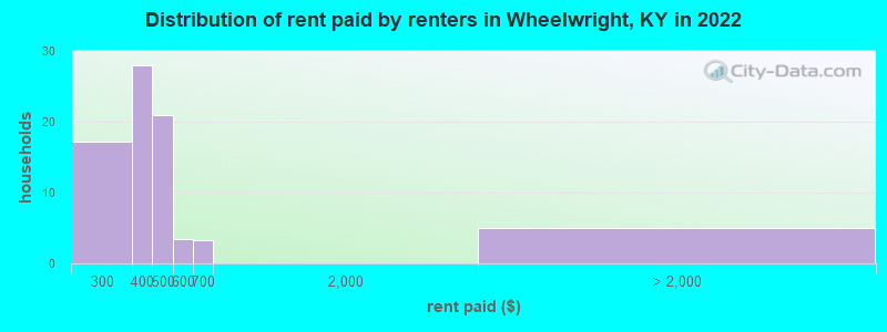 Distribution of rent paid by renters in Wheelwright, KY in 2022