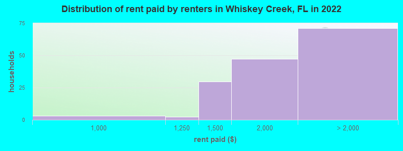Distribution of rent paid by renters in Whiskey Creek, FL in 2022