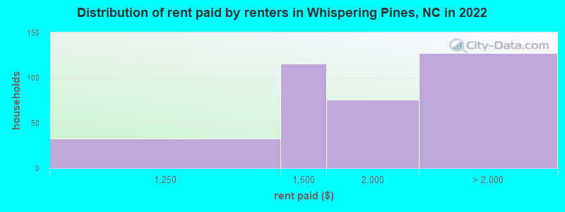Distribution of rent paid by renters in Whispering Pines, NC in 2022