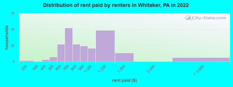 Distribution of rent paid by renters in Whitaker, PA in 2022