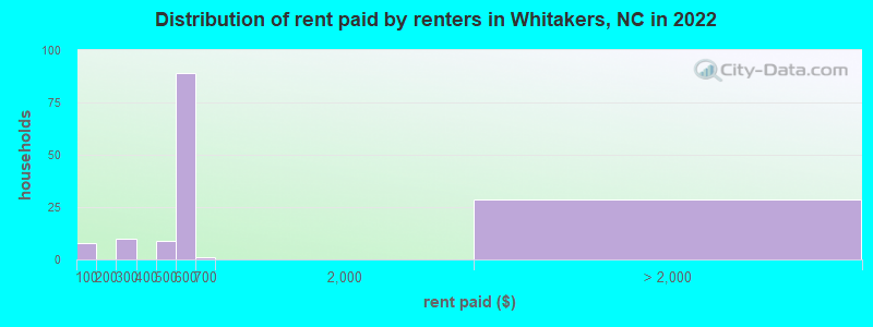 Distribution of rent paid by renters in Whitakers, NC in 2022