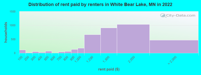 Distribution of rent paid by renters in White Bear Lake, MN in 2022