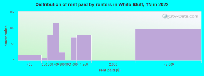 Distribution of rent paid by renters in White Bluff, TN in 2022