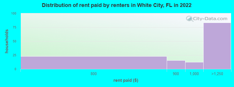 Distribution of rent paid by renters in White City, FL in 2022