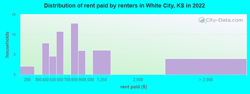 Distribution of rent paid by renters in White City, KS in 2022