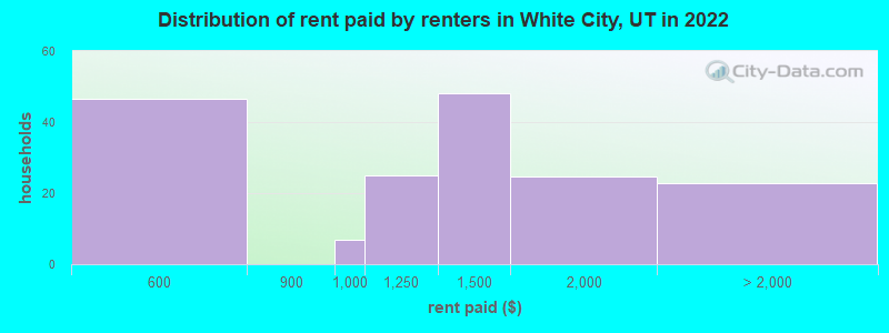 Distribution of rent paid by renters in White City, UT in 2022