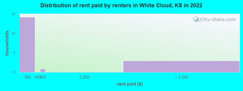 Distribution of rent paid by renters in White Cloud, KS in 2022