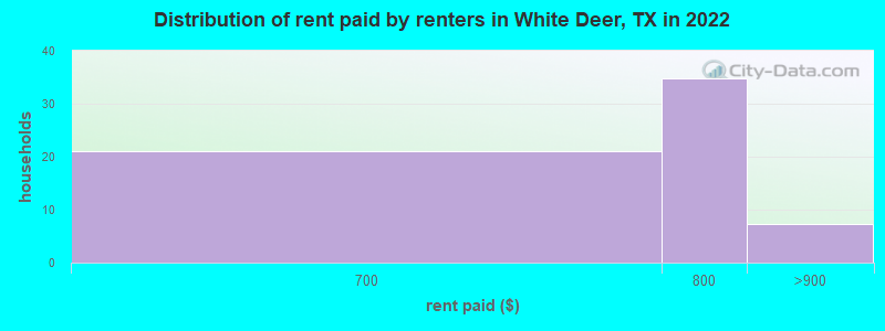 Distribution of rent paid by renters in White Deer, TX in 2022