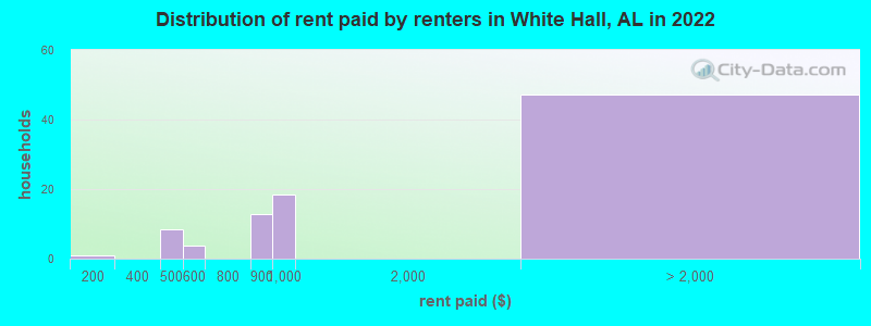 Distribution of rent paid by renters in White Hall, AL in 2022