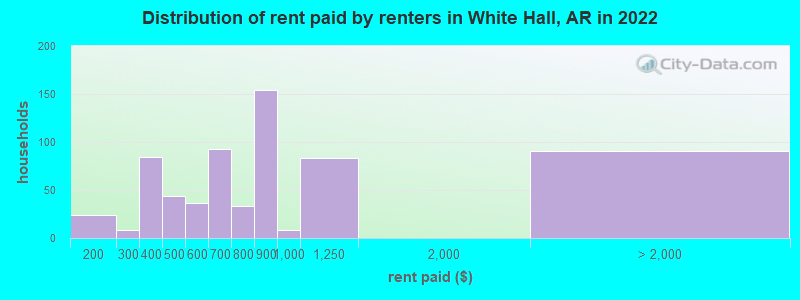Distribution of rent paid by renters in White Hall, AR in 2022