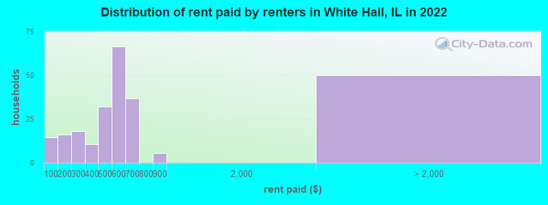 Distribution of rent paid by renters in White Hall, IL in 2022