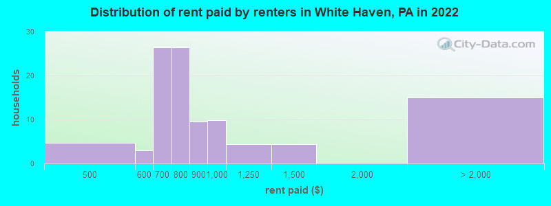 Distribution of rent paid by renters in White Haven, PA in 2022