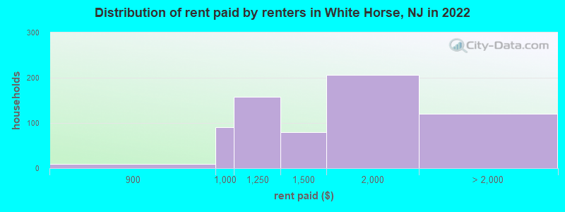 Distribution of rent paid by renters in White Horse, NJ in 2022