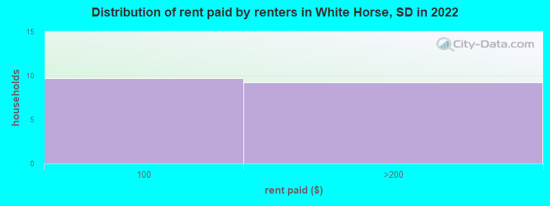 Distribution of rent paid by renters in White Horse, SD in 2022