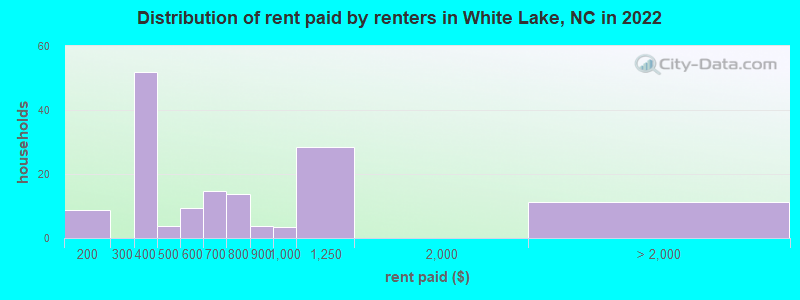 Distribution of rent paid by renters in White Lake, NC in 2022