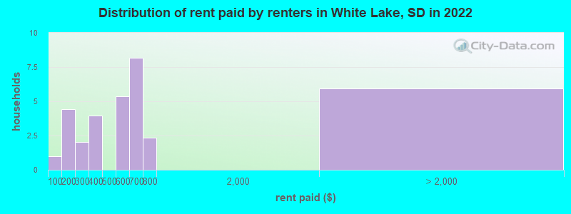 Distribution of rent paid by renters in White Lake, SD in 2022