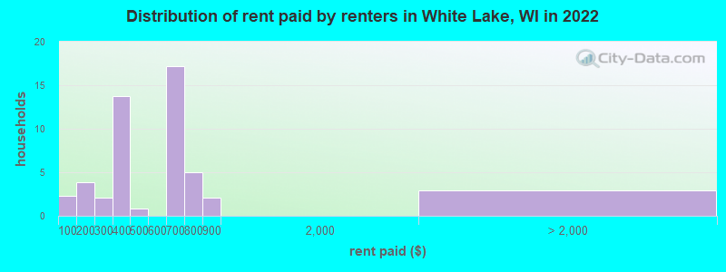 Distribution of rent paid by renters in White Lake, WI in 2022