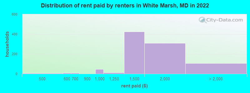 Distribution of rent paid by renters in White Marsh, MD in 2022