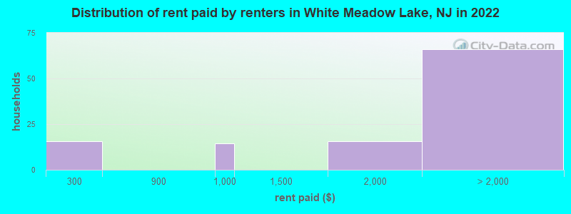 Distribution of rent paid by renters in White Meadow Lake, NJ in 2022