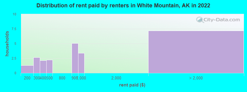 Distribution of rent paid by renters in White Mountain, AK in 2022