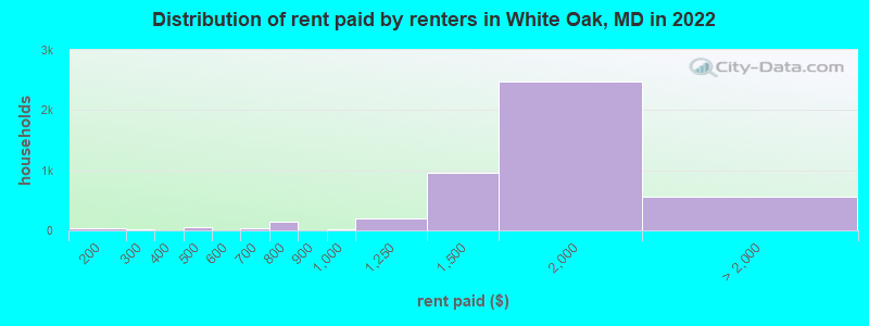 Distribution of rent paid by renters in White Oak, MD in 2022