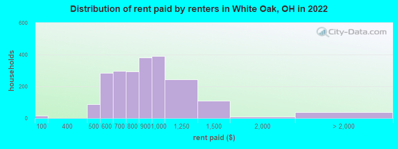 Distribution of rent paid by renters in White Oak, OH in 2022