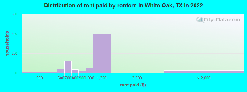 Distribution of rent paid by renters in White Oak, TX in 2022