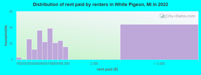 Distribution of rent paid by renters in White Pigeon, MI in 2022