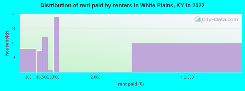 Distribution of rent paid by renters in White Plains, KY in 2022