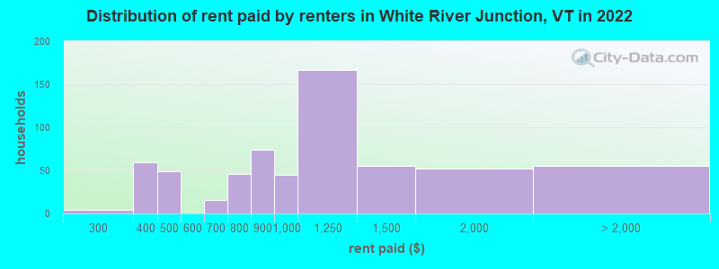 Distribution of rent paid by renters in White River Junction, VT in 2022