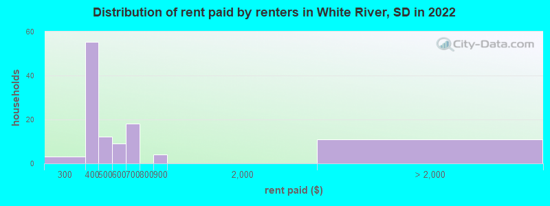 Distribution of rent paid by renters in White River, SD in 2022