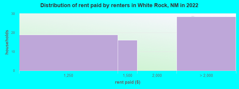 Distribution of rent paid by renters in White Rock, NM in 2022
