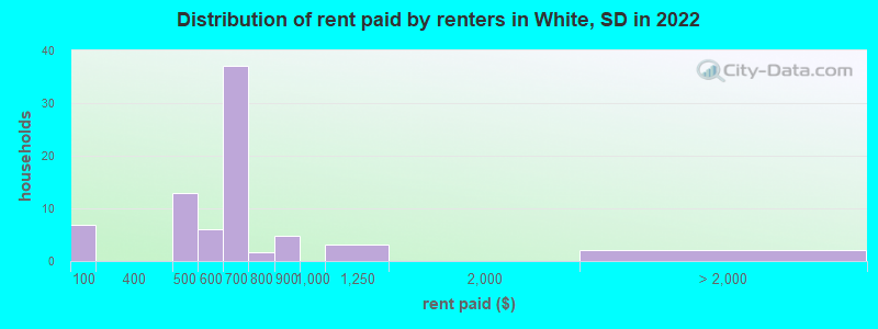Distribution of rent paid by renters in White, SD in 2022