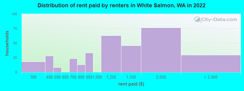 Distribution of rent paid by renters in White Salmon, WA in 2022