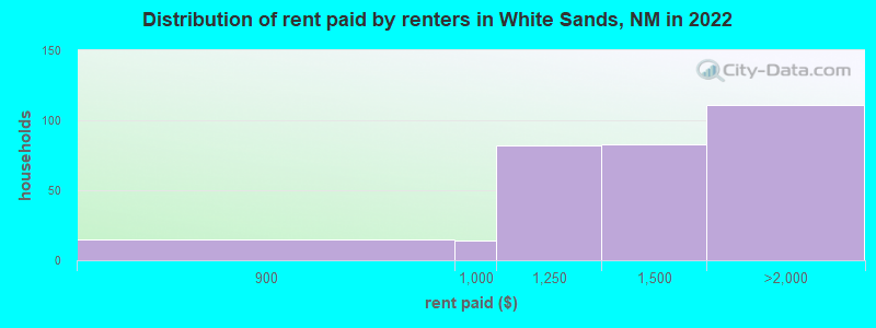 Distribution of rent paid by renters in White Sands, NM in 2022