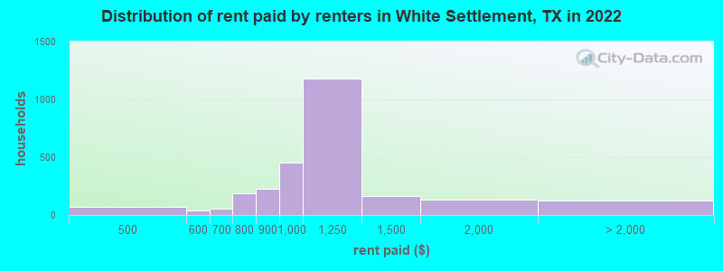 Distribution of rent paid by renters in White Settlement, TX in 2022