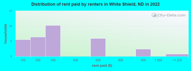Distribution of rent paid by renters in White Shield, ND in 2022