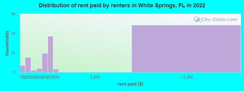 Distribution of rent paid by renters in White Springs, FL in 2022