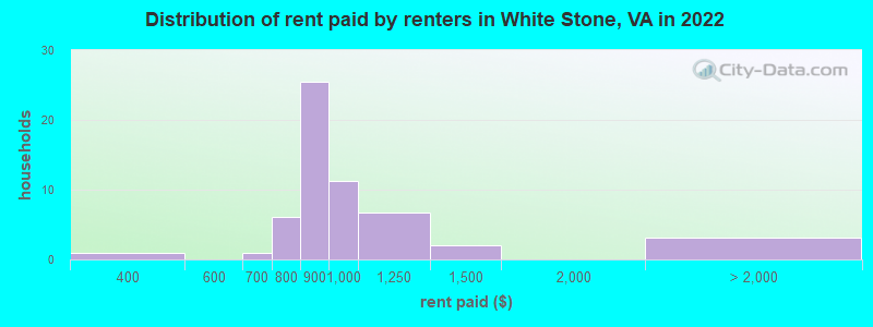 Distribution of rent paid by renters in White Stone, VA in 2022