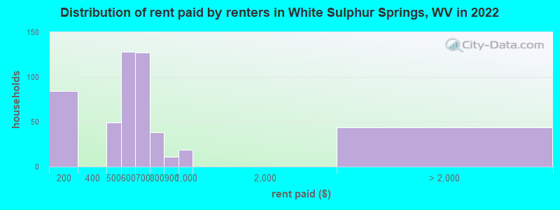 Distribution of rent paid by renters in White Sulphur Springs, WV in 2022
