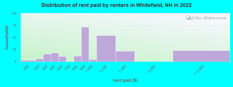 Distribution of rent paid by renters in Whitefield, NH in 2022