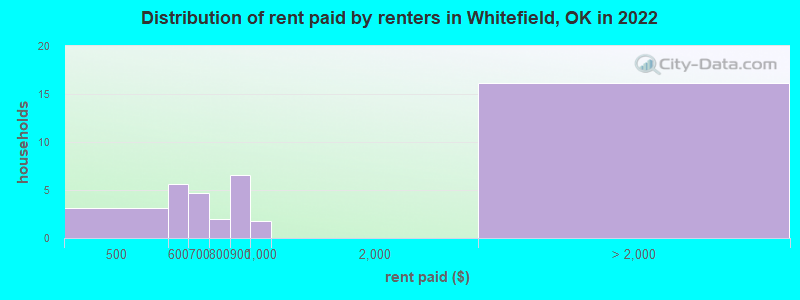 Distribution of rent paid by renters in Whitefield, OK in 2022