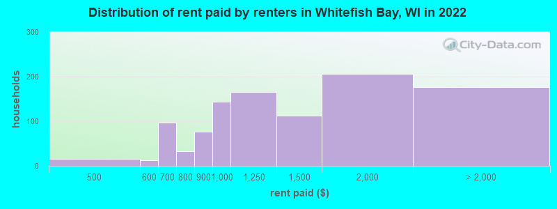 Distribution of rent paid by renters in Whitefish Bay, WI in 2022