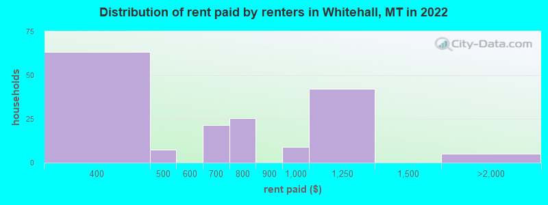 Distribution of rent paid by renters in Whitehall, MT in 2022