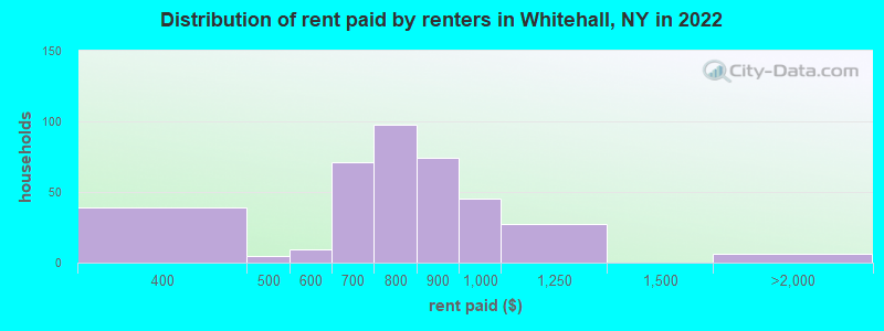 Distribution of rent paid by renters in Whitehall, NY in 2022