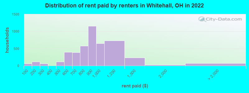 Distribution of rent paid by renters in Whitehall, OH in 2022