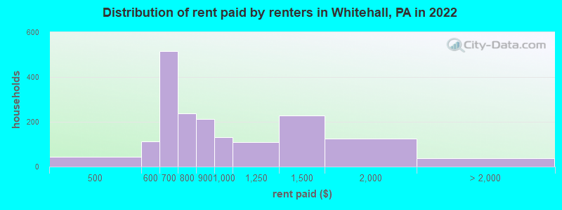 Distribution of rent paid by renters in Whitehall, PA in 2022